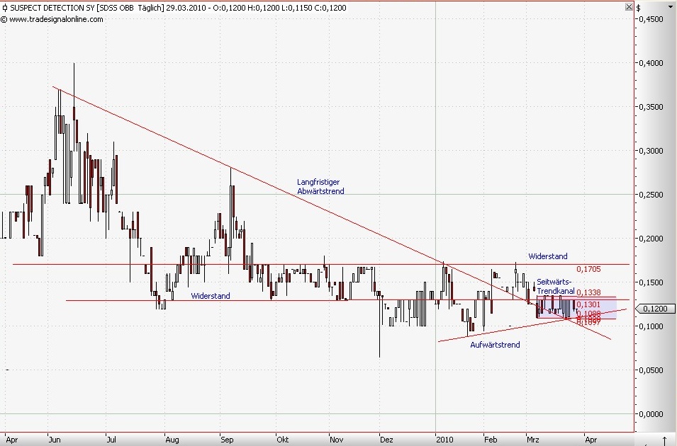 Wann geht es los bei SDSS ? 310164
