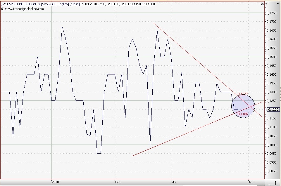 Wann geht es los bei SDSS ? 310232
