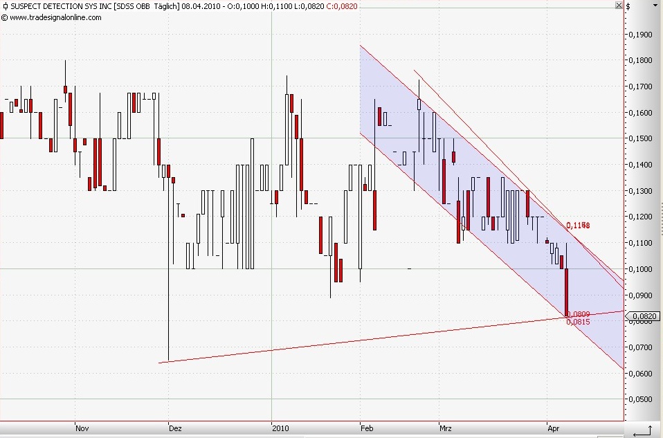 Wann geht es los bei SDSS ? 312277