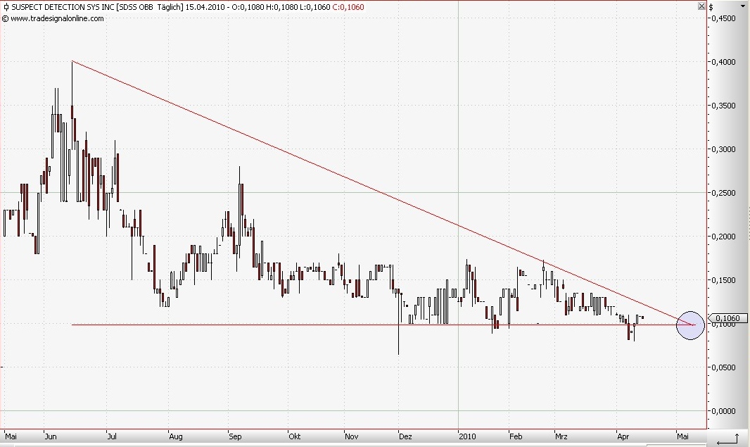 Wann geht es los bei SDSS ? 313519