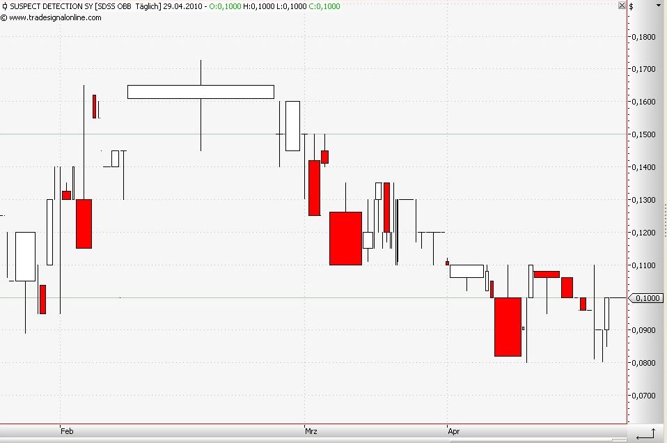Wann geht es los bei SDSS ? 316610