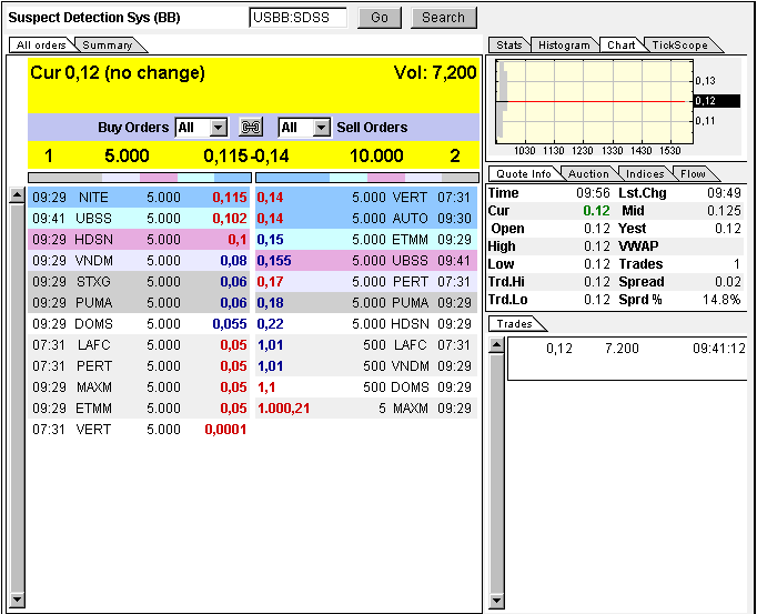 Wann geht es los bei SDSS ? 307764