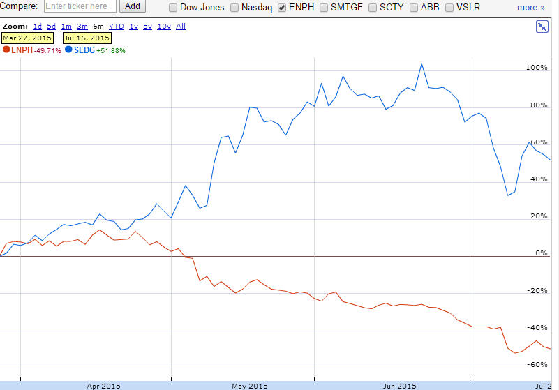 Enphase energy voll unter Strom 841632