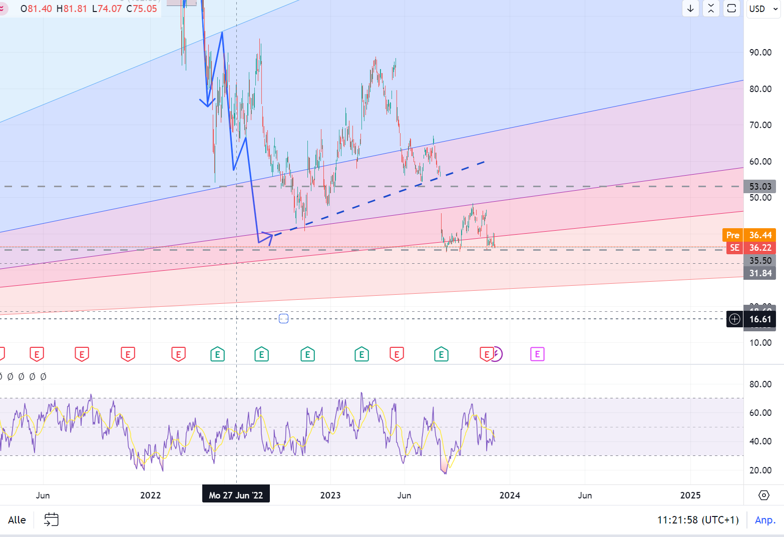 Sea Ltd - eSports, eCommerce, digital Finance 1400599