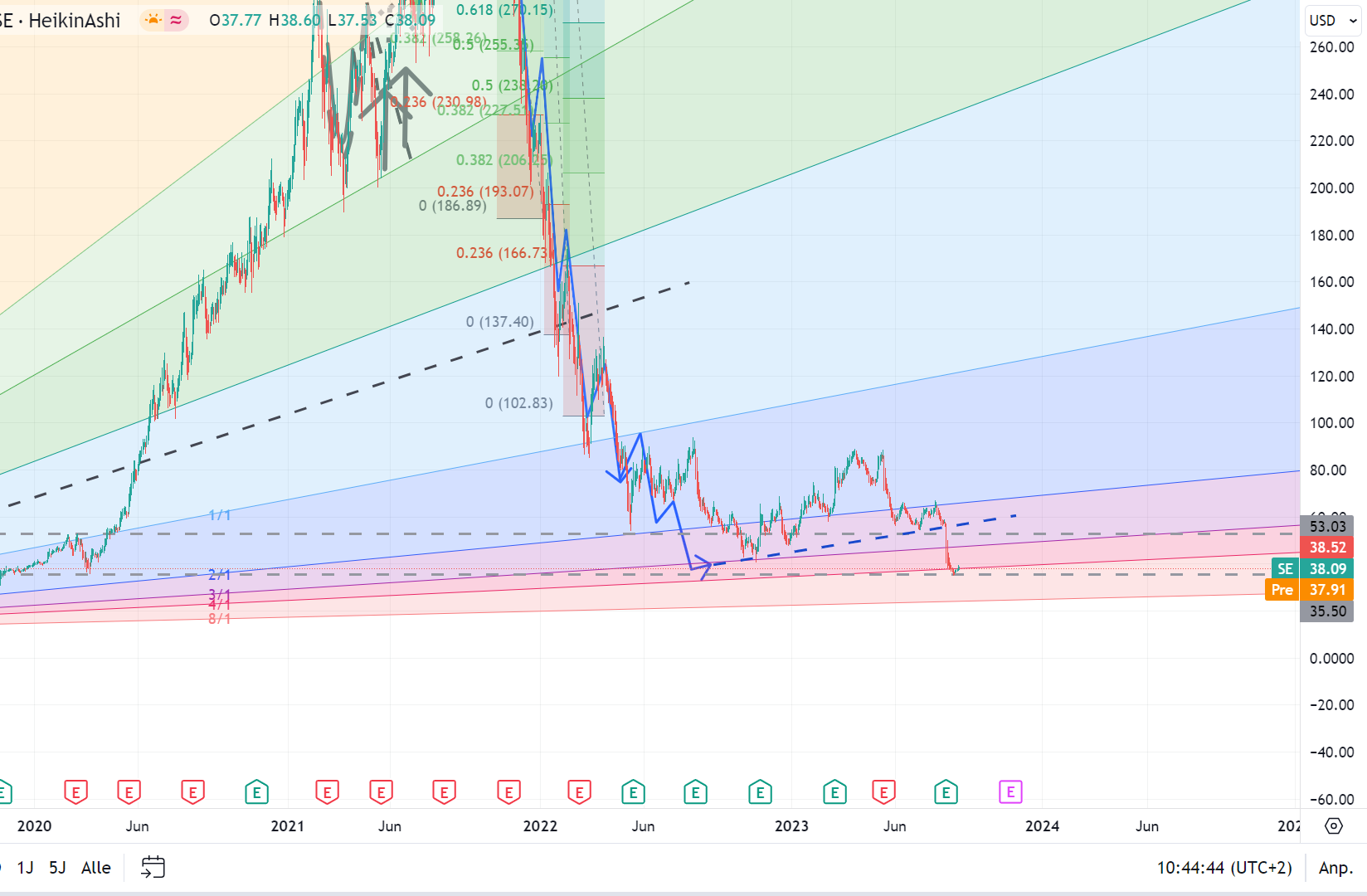 Sea Ltd - eSports, eCommerce, digital Finance 1388865