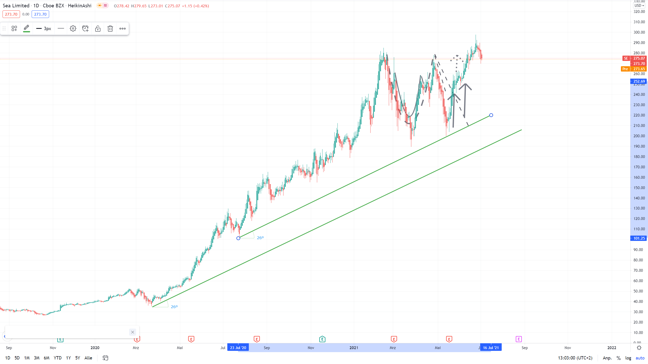 Sea Ltd - eSports, eCommerce, digital Finance 1262281
