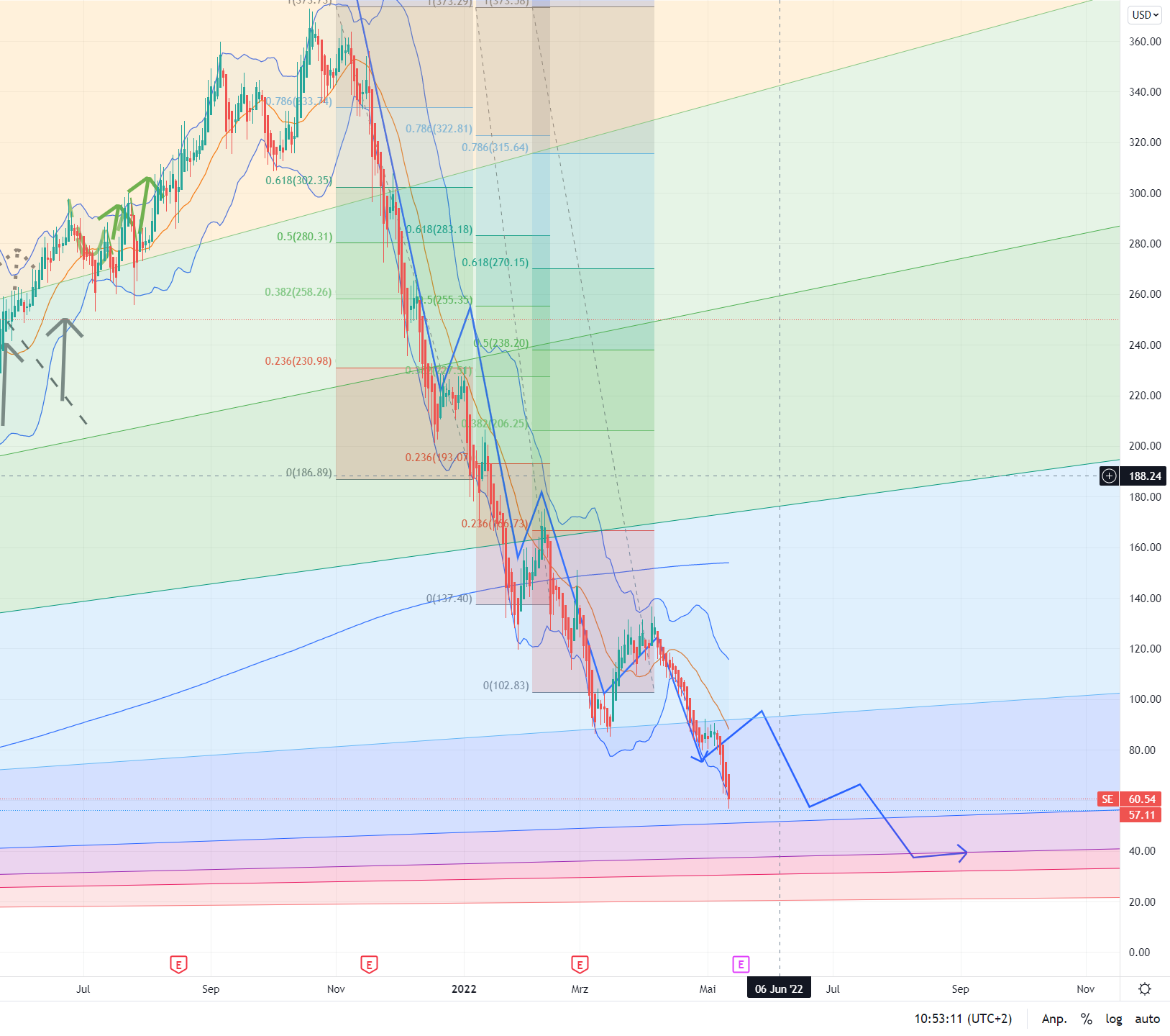 Sea Ltd - eSports, eCommerce, digital Finance 1314278