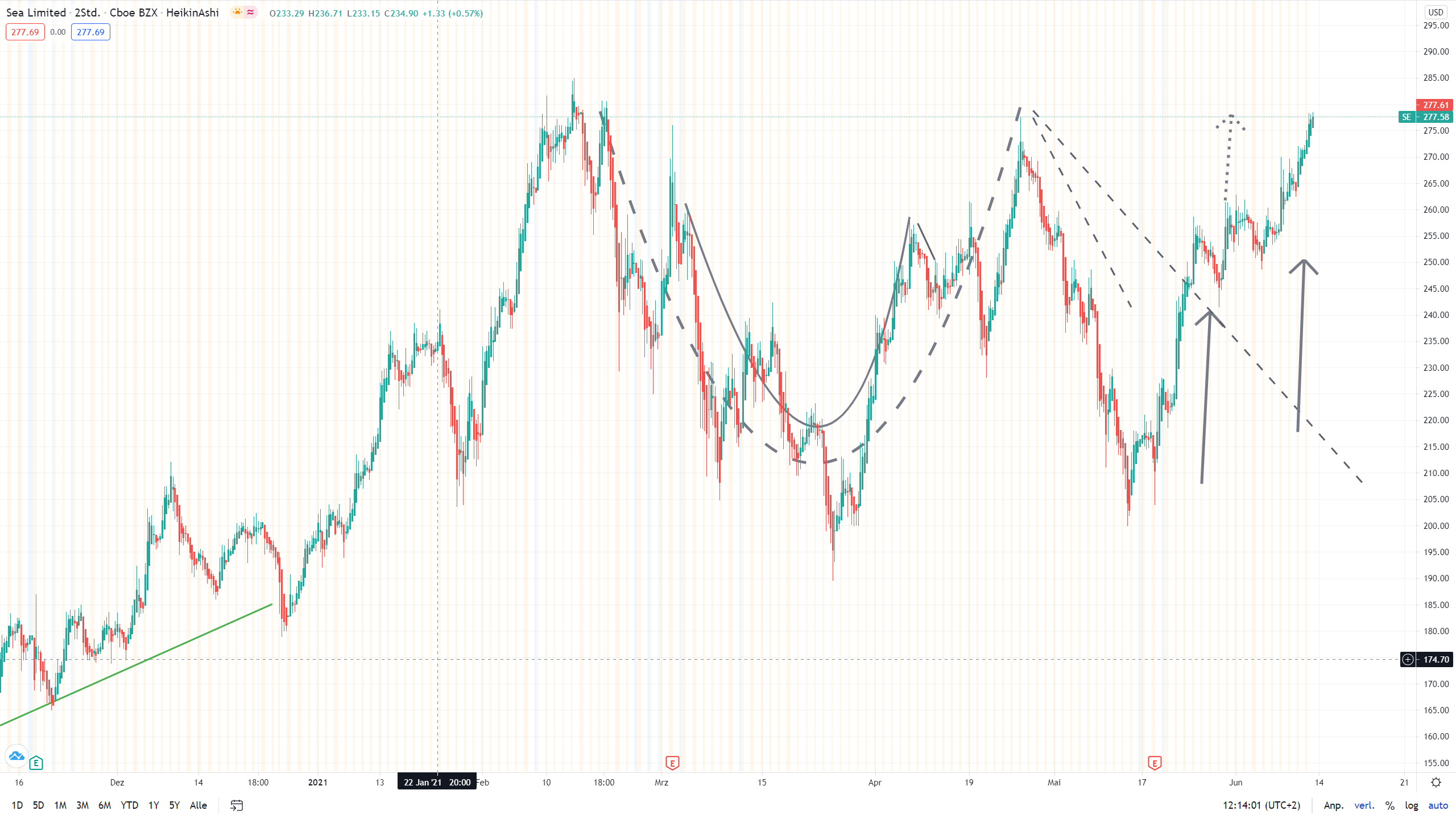 Sea Ltd - eSports, eCommerce, digital Finance 1258475