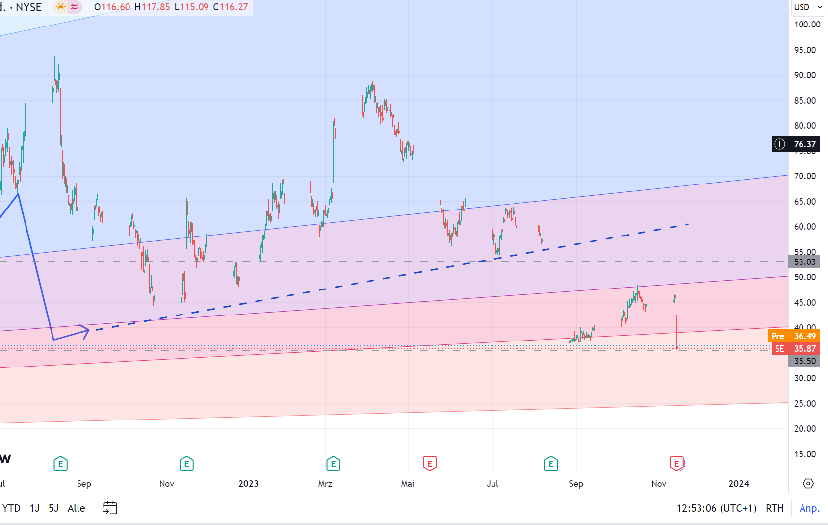 Sea Ltd - eSports, eCommerce, digital Finance 1398338