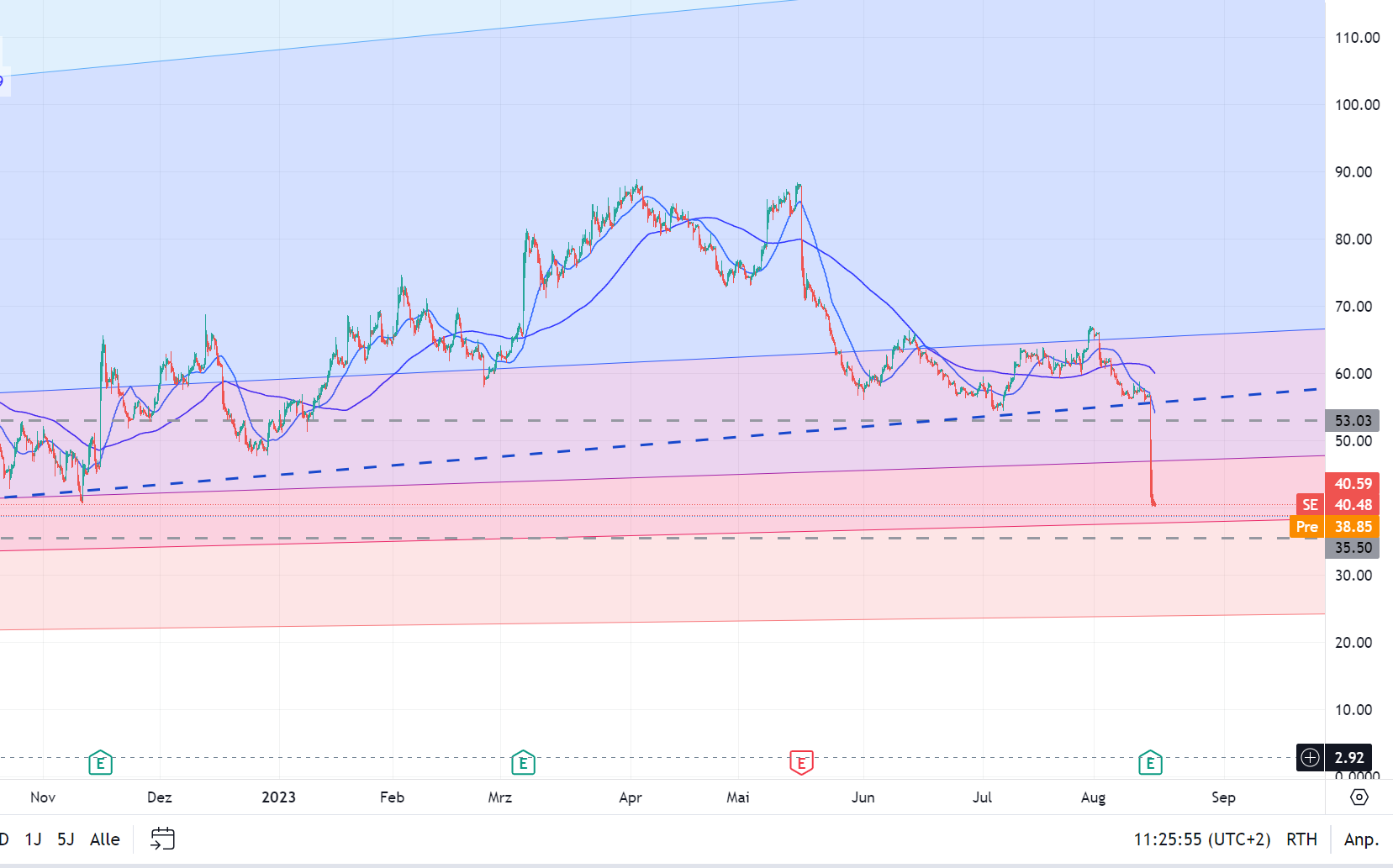 Sea Ltd - eSports, eCommerce, digital Finance 1386173