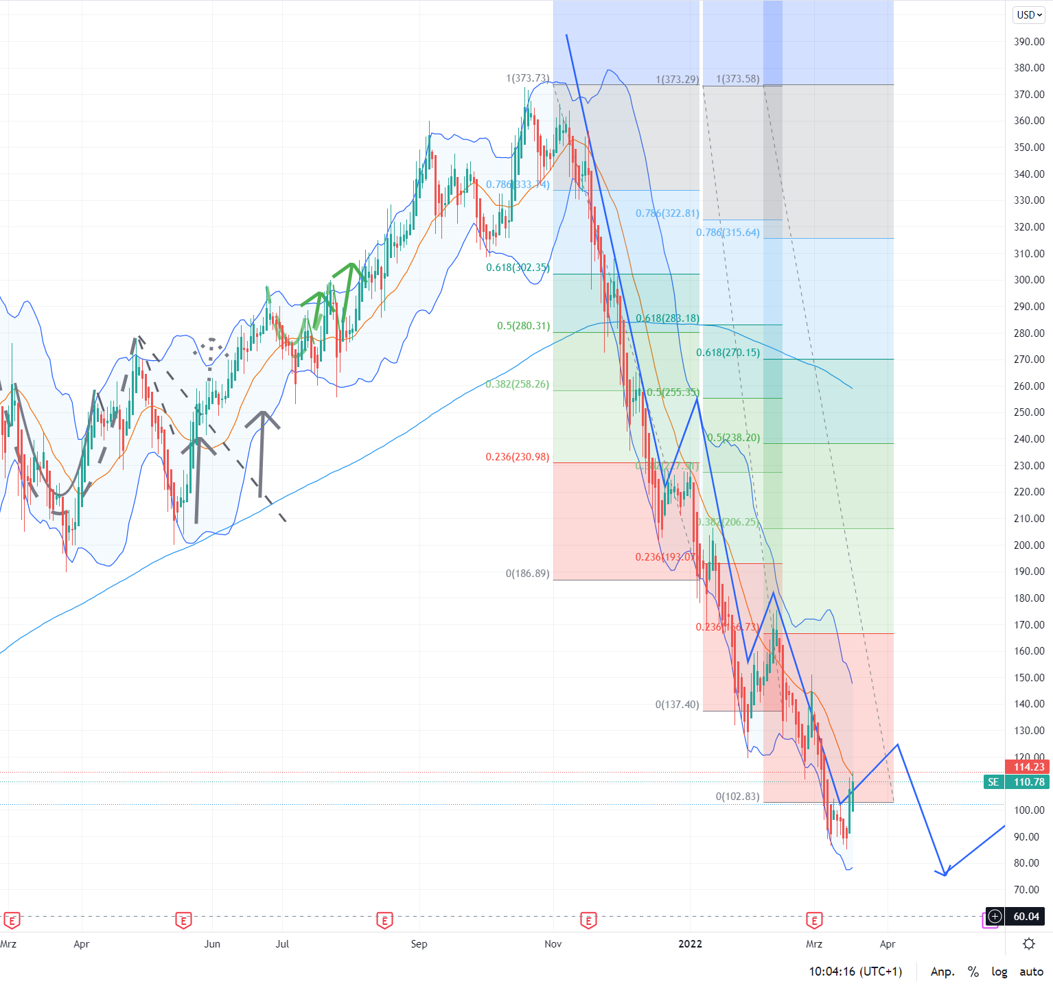 Sea Ltd - eSports, eCommerce, digital Finance 1305178