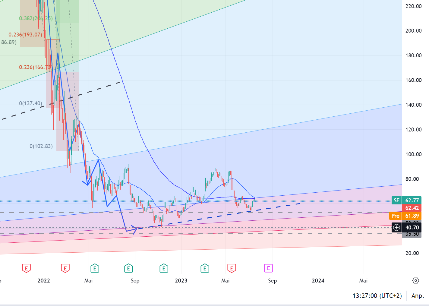 Sea Ltd - eSports, eCommerce, digital Finance 1382466