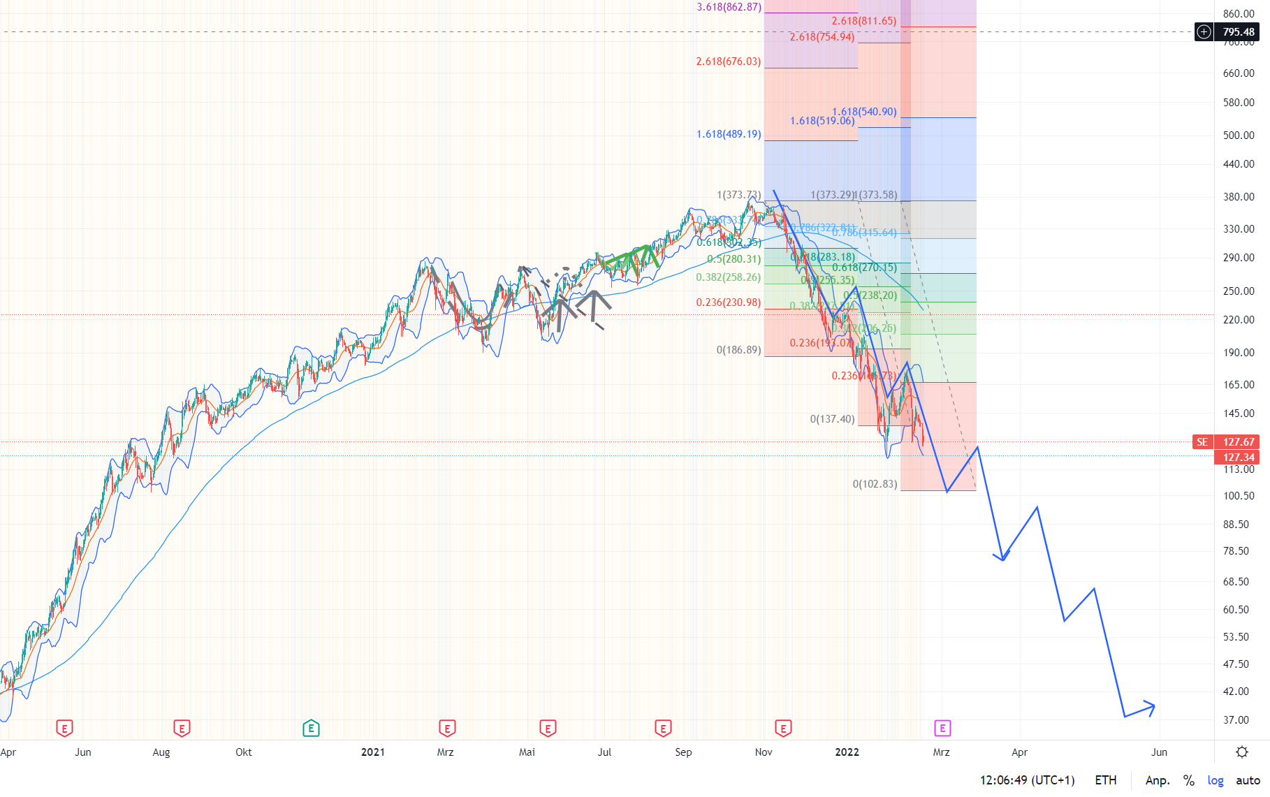 Sea Ltd - eSports, eCommerce, digital Finance 1300704
