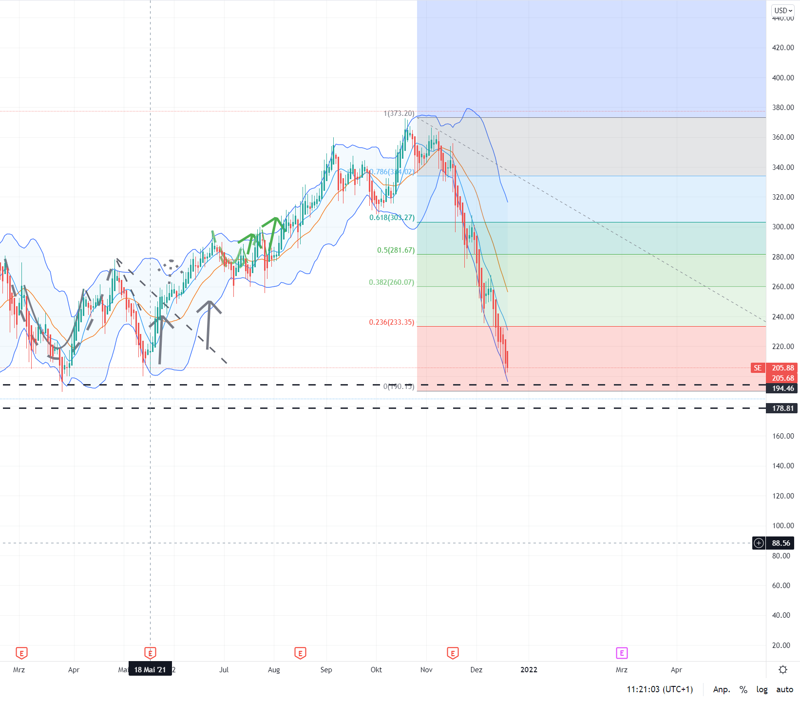 Sea Ltd - eSports, eCommerce, digital Finance 1289818