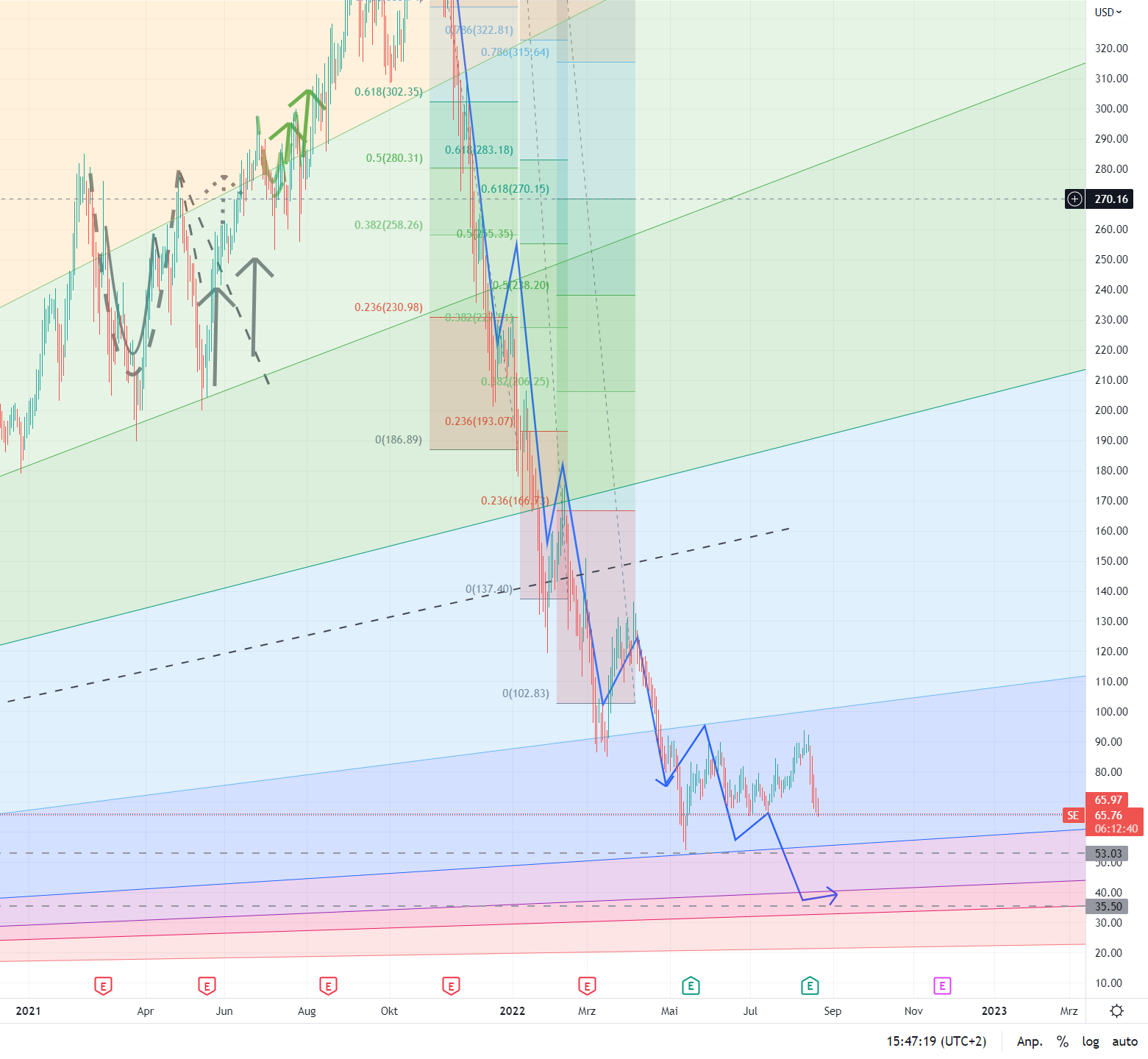 Sea Ltd - eSports, eCommerce, digital Finance 1329422