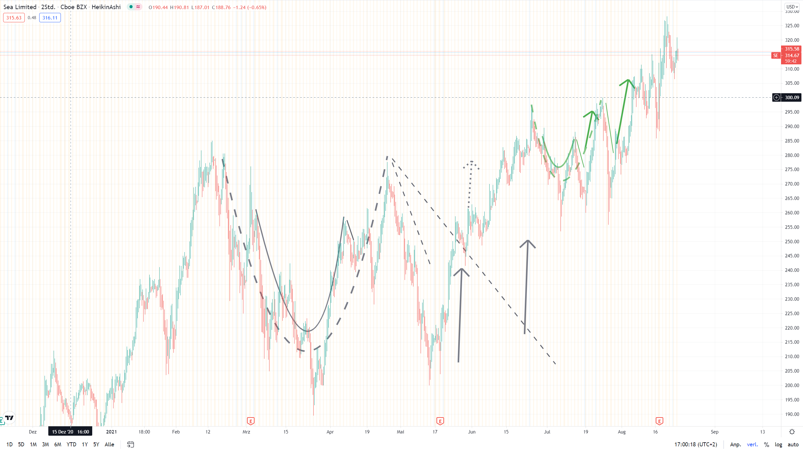 Sea Ltd - eSports, eCommerce, digital Finance 1270676