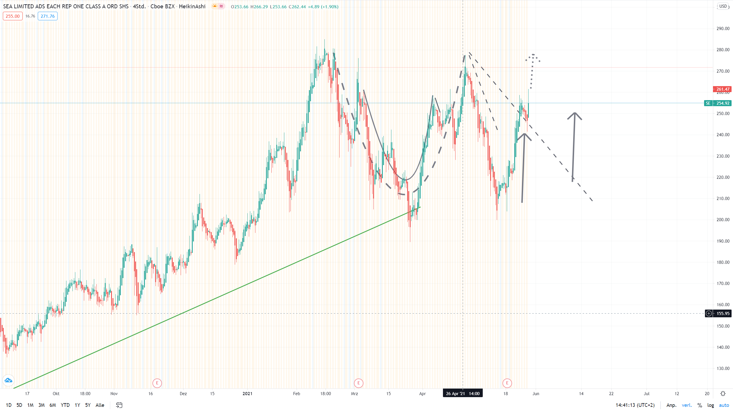 Sea Ltd - eSports, eCommerce, digital Finance 1255580