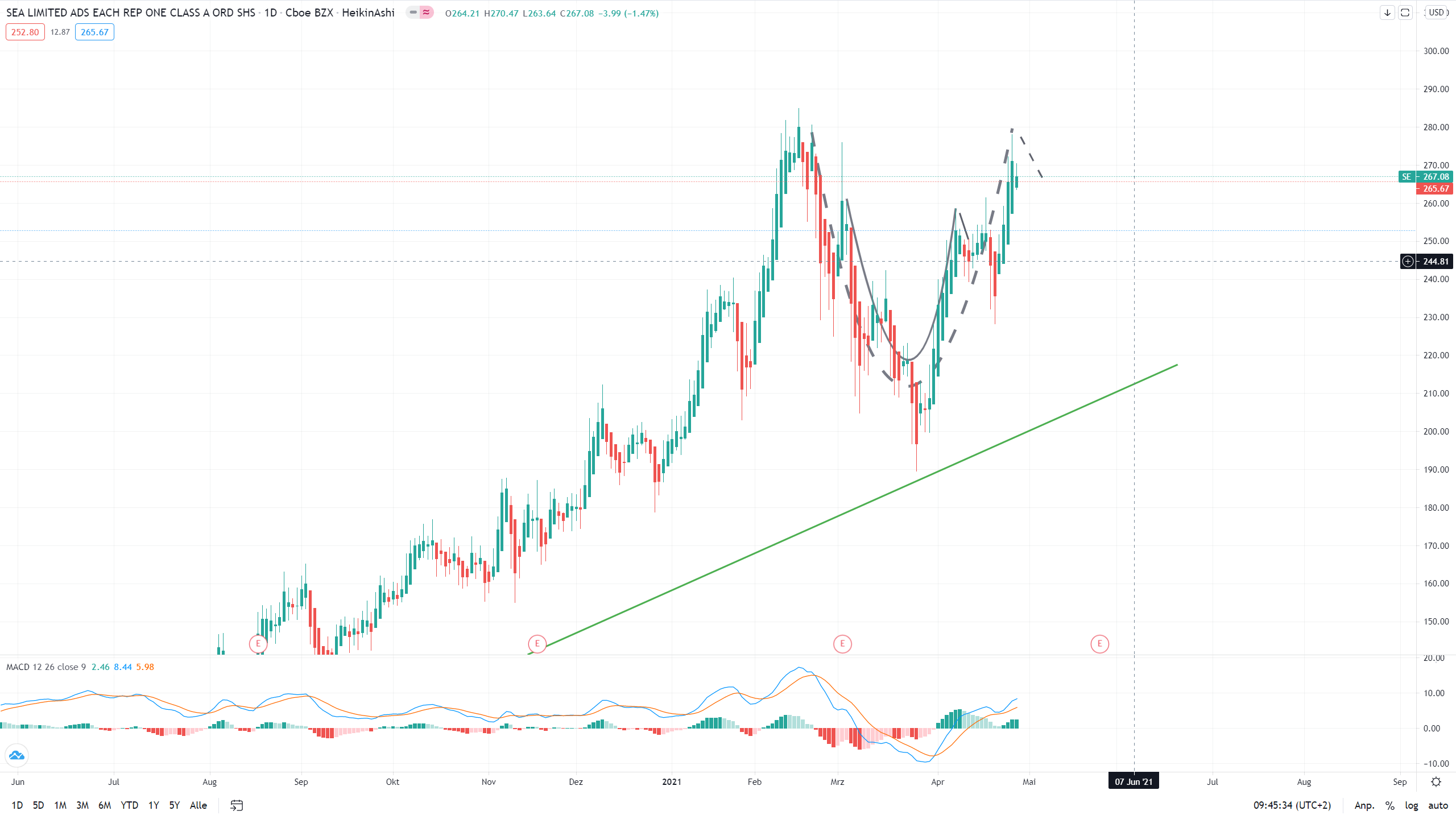 Sea Ltd - eSports, eCommerce, digital Finance 1249471