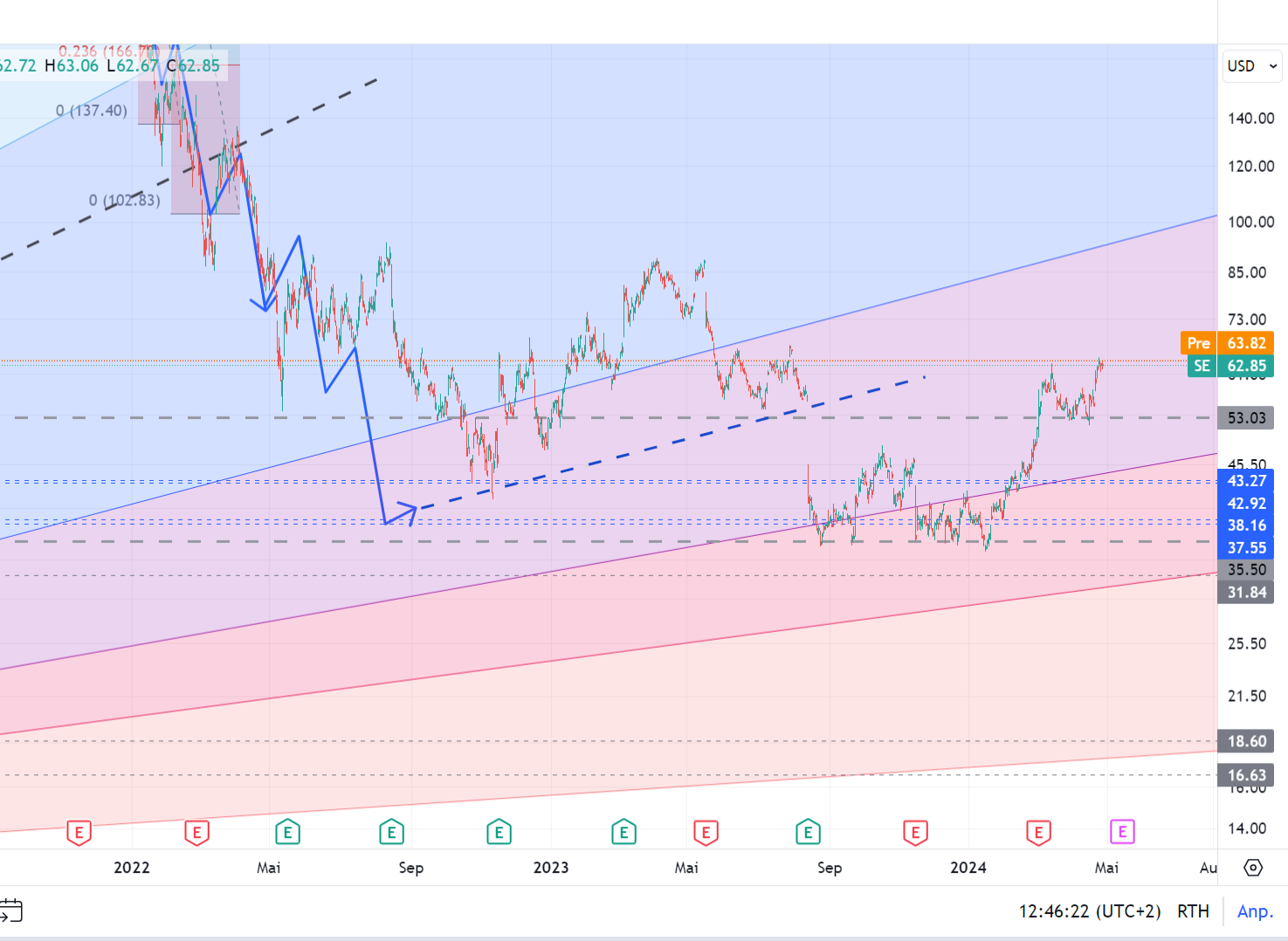 Sea Ltd - eSports, eCommerce, digital Finance 1427368