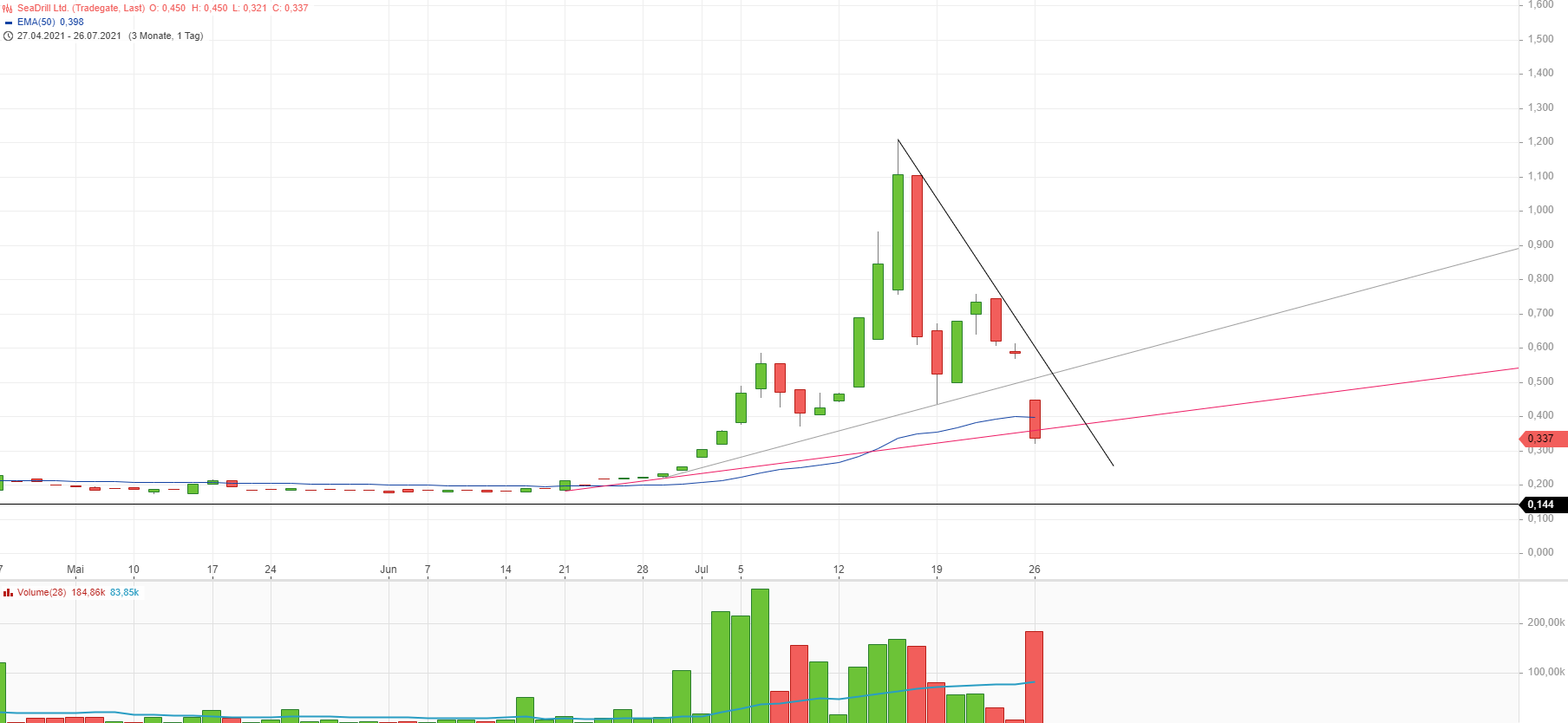 +Seaddrill mit Potenzial+ 1265622
