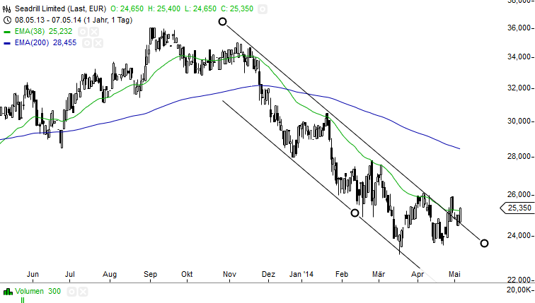 +Seaddrill mit Potenzial+ 721170