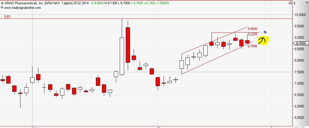 Ariad Pharma on the Top 698775