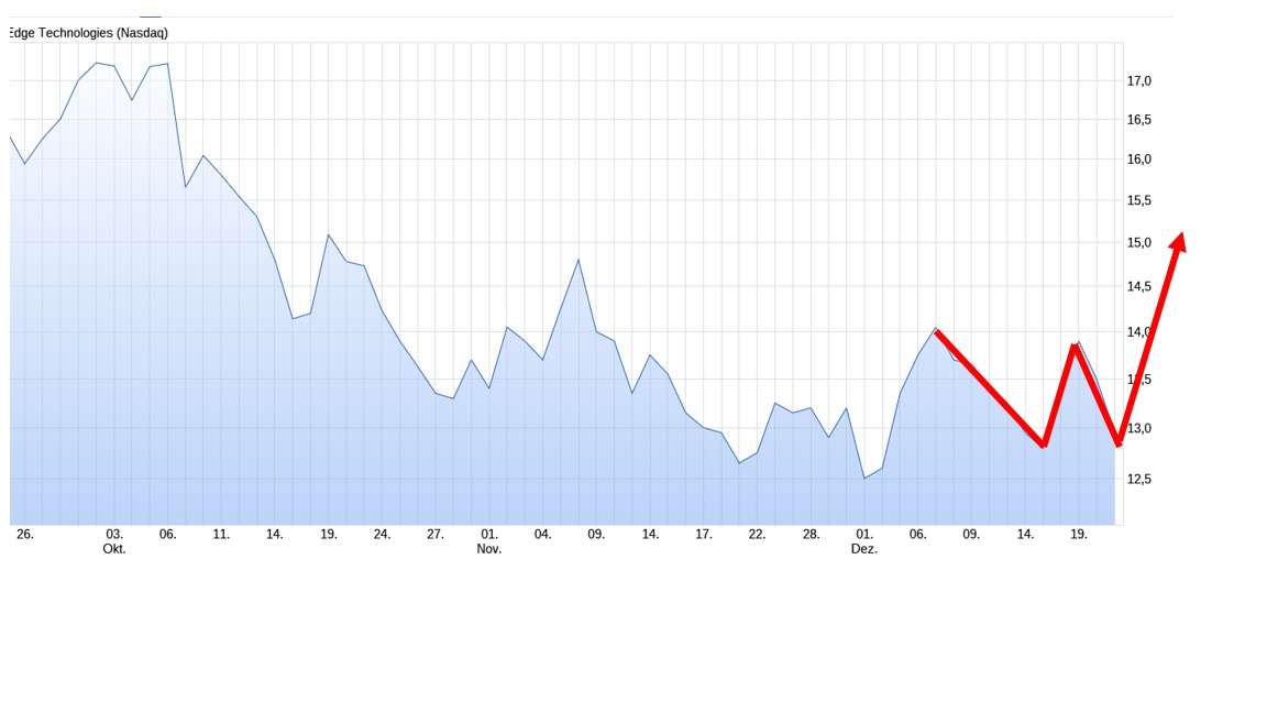 SolarEdge Wechselrichter 959860