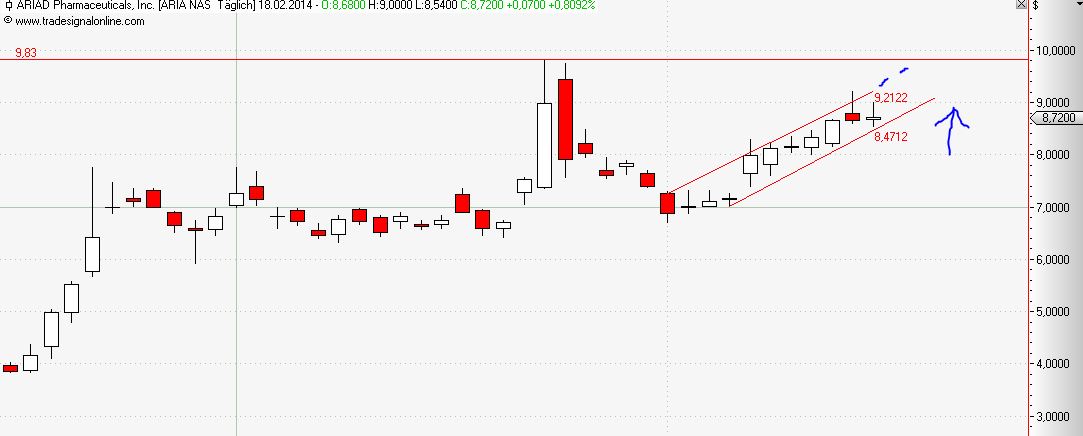 Ariad Pharma on the Top 696242