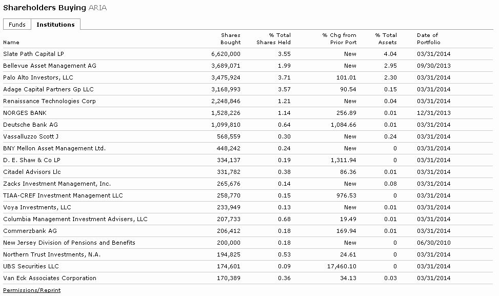 Ariad Pharma on the Top 726455