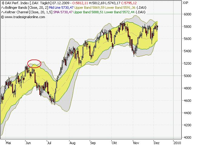 Quo Vadis Dax 2009 281496