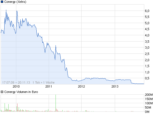 Conergy, Pro und Contra... 666326