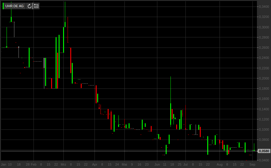 Neuausricht lt. Vorstand : Blockchain / Clockchain 1132135
