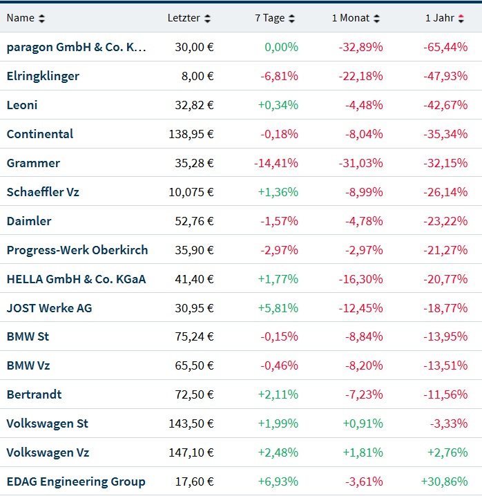 Elringklinger-Rosige Zukunft?? 1078772