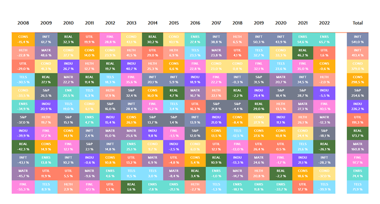 Sektorrotation im S&P 500 intuitiv dargestellt 1367234
