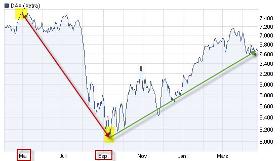 Sell in May and go away ..... 504187