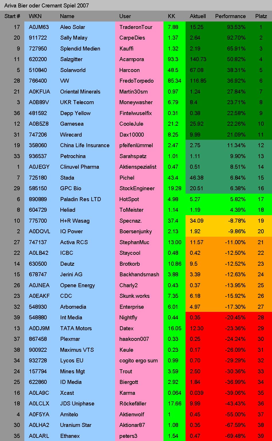 Ich bezahle ne kiste Bier 2007 fuer DEN Tipp! 105954