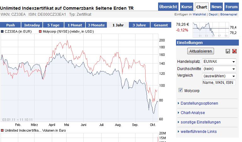 Molycorp plant die Produktionserhöhung 447040