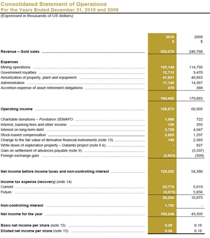 Wachsender Goldproduzent- 250000 Oz. 389285