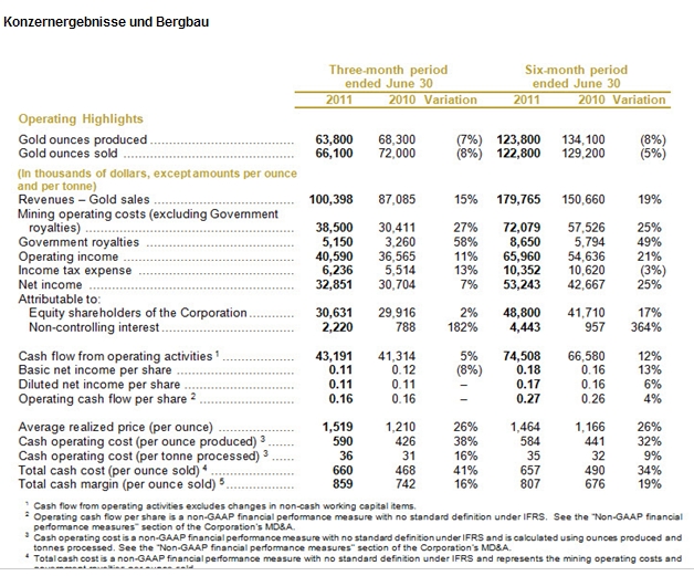 Wachsender Goldproduzent- 250000 Oz. 429312