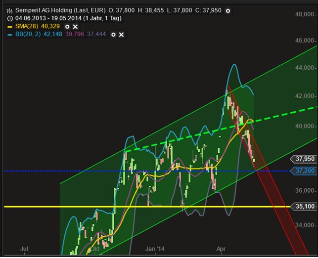 Semperit klarer Kauf! 724664