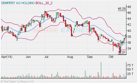 Semperit klarer Kauf! 768021