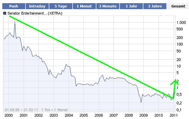 Senator - Tournaround beginnt jetzt ? 382695