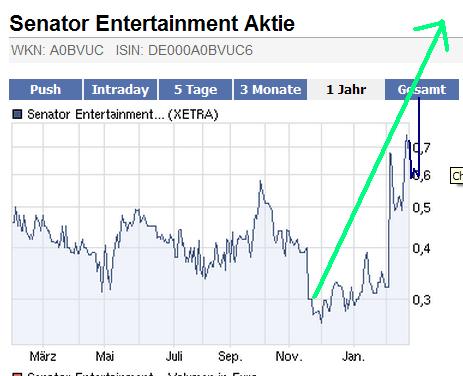 Senator - Tournaround beginnt jetzt ? 382694