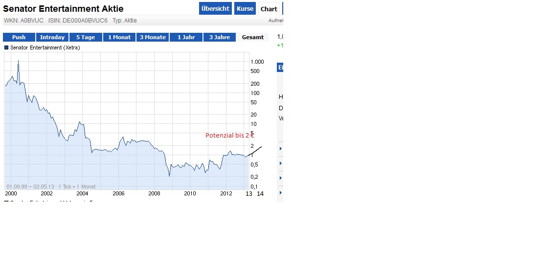 Senator - Tournaround beginnt jetzt ? 602624