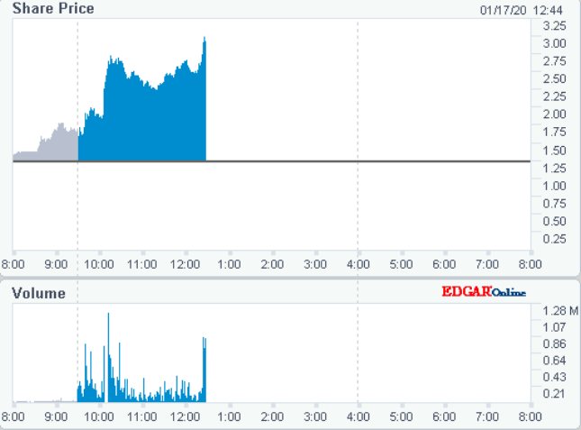 Seneca Biopharma +200% in 2 weeks 1154307