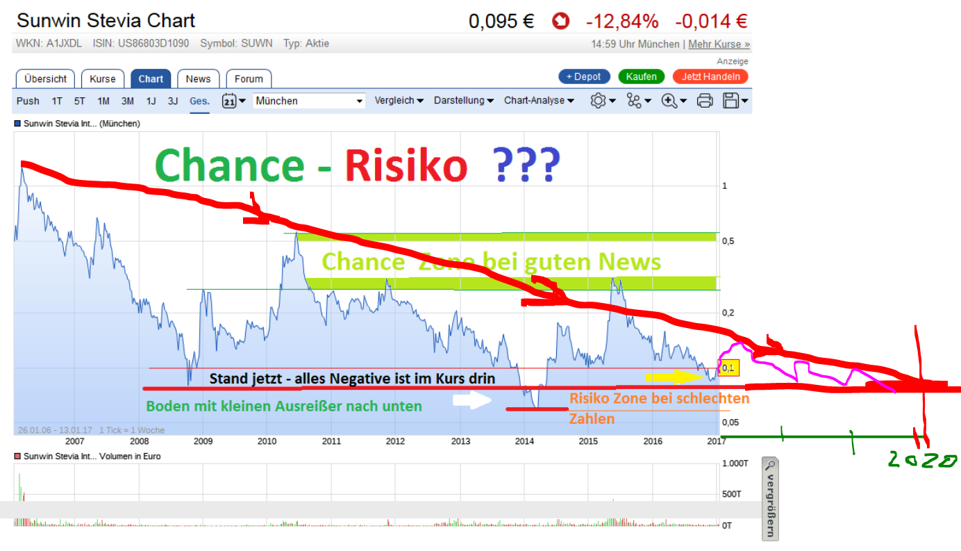 Ab hier geht ´s nach oben - Sunwin - Stevia 964507