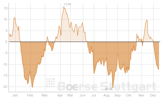 Quo Vadis Dax 2012 - Krise ohne Ende? 562836