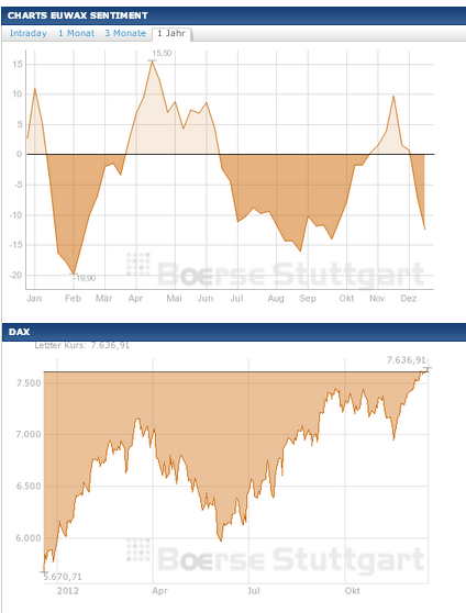 Quo Vadis Dax 2012 - Krise ohne Ende? 562922
