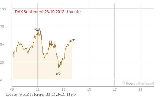 Elliott Wave DAX daily 546752