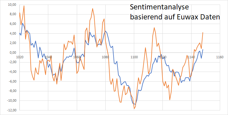 Dax Trading: Sentiment, Trend und Chancen Analyse 1145333